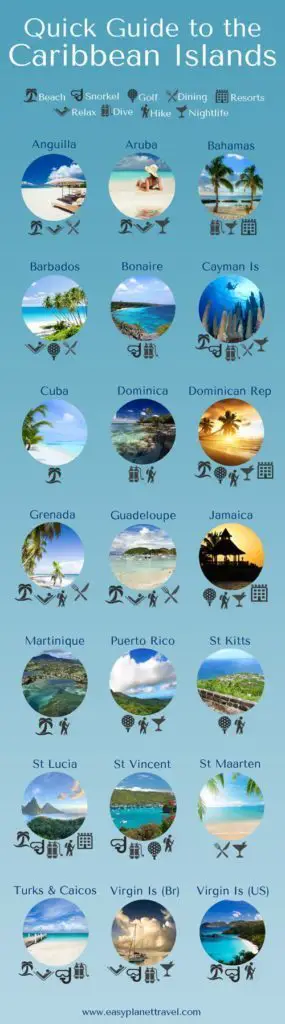 Short Guide to Caribbean Islands